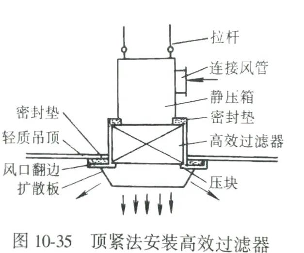 頂緊法安裝高效過濾器