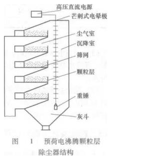 預(yù)荷電彿騰顆粒層除塵器結(jié)構(gòu)參數(shù)