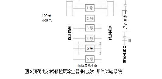 預(yù)荷電彿騰顆粒層除塵器凈化燒結(jié)煙氣試驗(yàn)系統(tǒng)