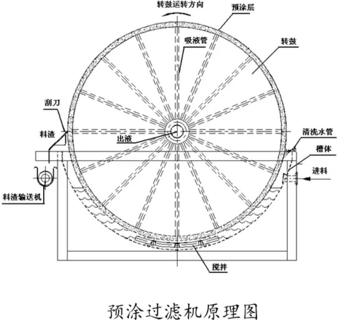  預(yù)涂層轉(zhuǎn)鼓真空過濾機(jī)的簡(jiǎn)介 （了解預(yù)涂層轉(zhuǎn)鼓真空過濾機(jī)的結(jié)構(gòu)、工作原理、特點(diǎn)及范圍）