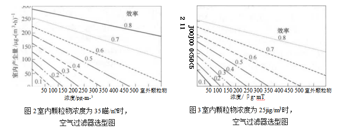 集中式空調系統(tǒng)室內空氣質量控制