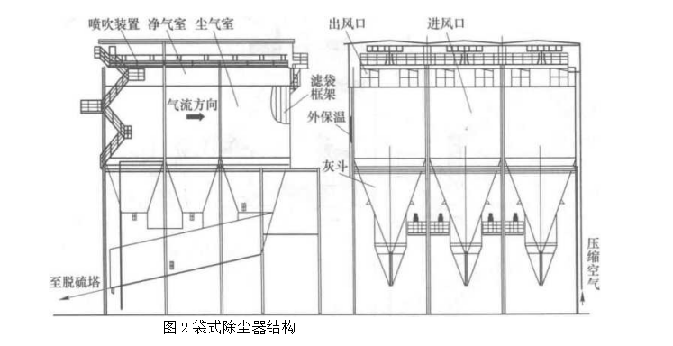 袋式除塵器結(jié)構(gòu)