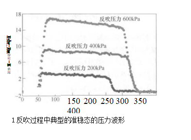 過濾器的脈沖反吹系統(tǒng)的清灰特性