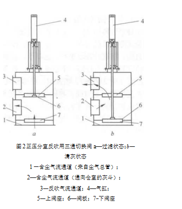 袋式除塵器的分室反吹清灰裝置