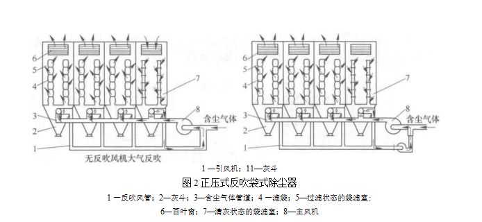 正壓分室反吹袋式除塵器