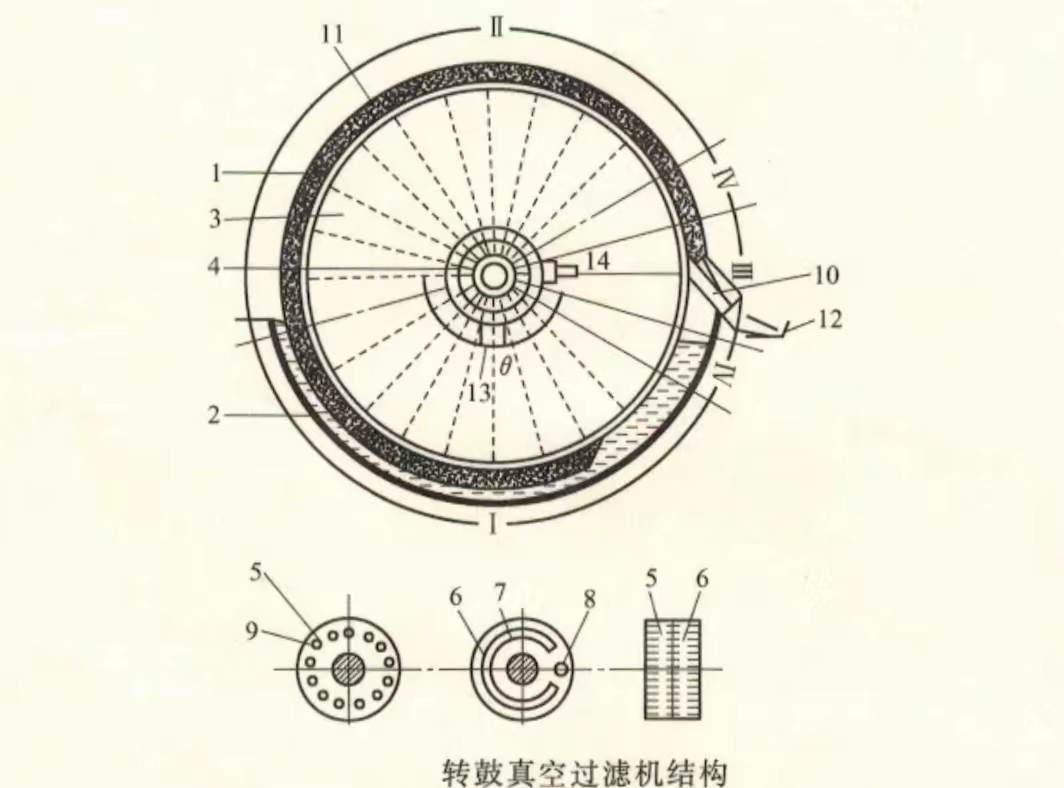 認識什么是內濾面轉鼓真空過濾機（內濾面轉鼓真空過濾機的特點及范圍）