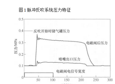 過濾器的脈沖反吹系統(tǒng)組成對清灰特性的影響