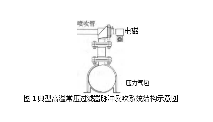 什么是高溫常壓過濾器的結構和脈沖反吹系統(tǒng)