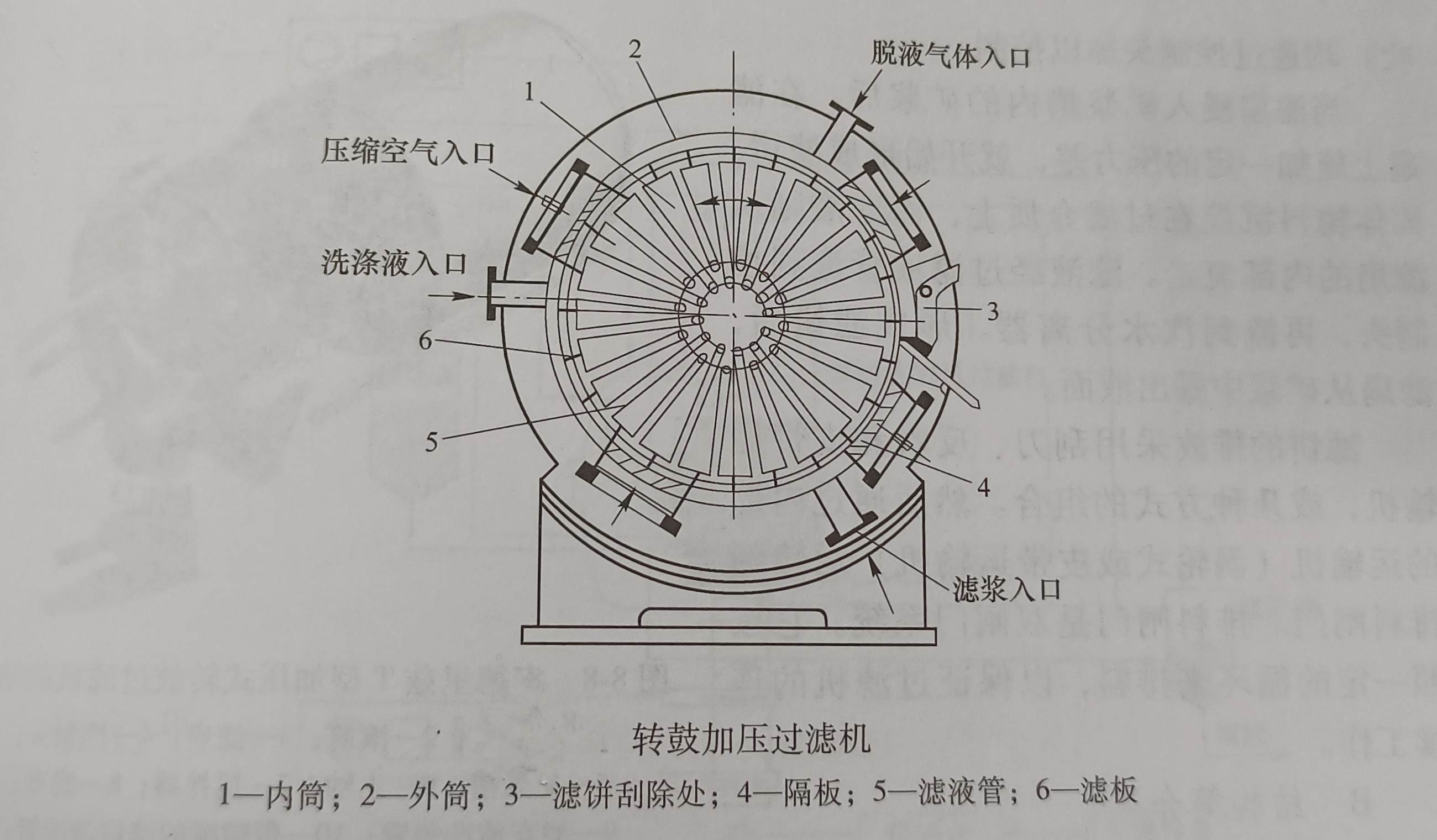 多室型加壓式轉(zhuǎn)鼓過(guò)濾機(jī)可以運(yùn)用在哪些行業(yè)有什么特點(diǎn)