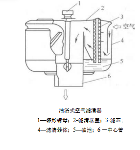 空氣濾清器的結(jié)構