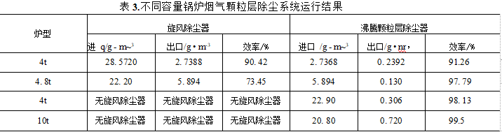 沸騰顆粒層除塵器運行結(jié)果