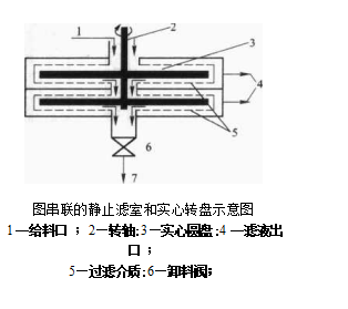 旋轉(zhuǎn)圓簡形機(jī)械式動態(tài)過濾機(jī)的工作原理