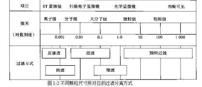 不同顆粒尺寸所對應(yīng)的過濾分離方式