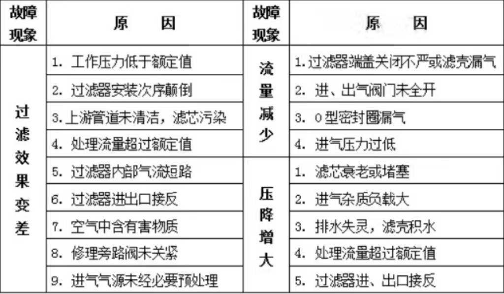 壓縮空氣精密過濾器常見的故障排除