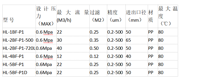 PPH PVDF旋蓋式過濾器的型號(hào)