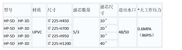 全塑精密過濾器的型號：