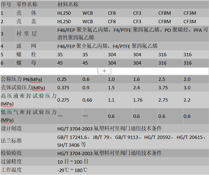  襯四氟過濾器的型號參數(shù)：