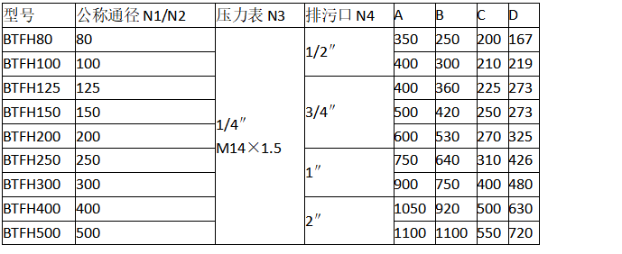 SRB直通弧底籃式過濾器的型號參數(shù)：  