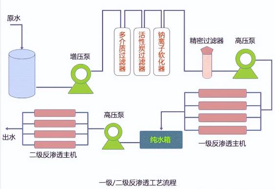 反滲透設(shè)備該如何進(jìn)行保養(yǎng)？（反滲透設(shè)備的保養(yǎng)與調(diào)試）